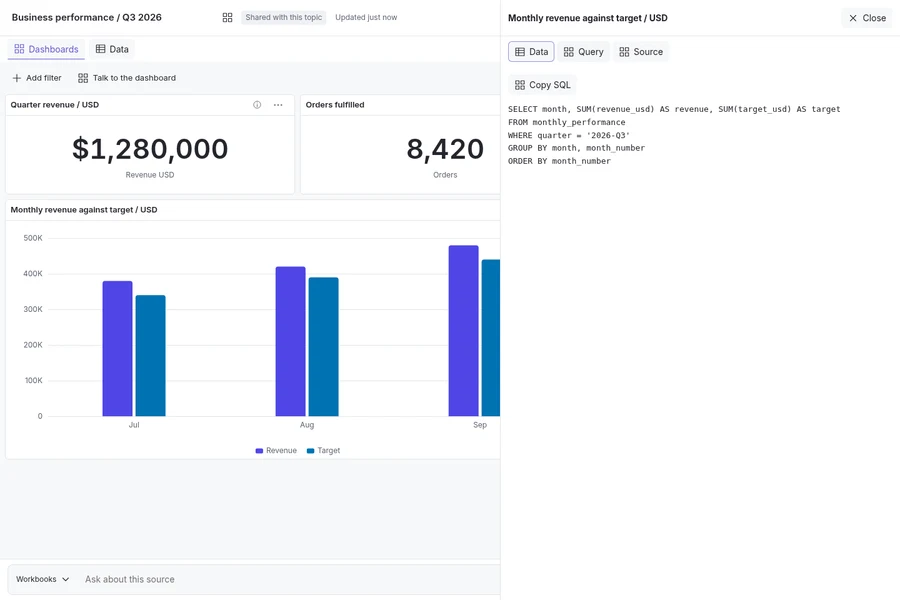 iKB Analytics query inspector beside a synthetic dashboard, showing the read-only SQL behind a monthly revenue chart.